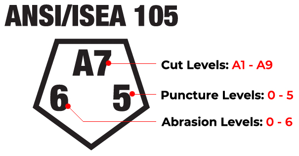 The new ANSI 105 pictogram showing cut resistance, non-needlestick puncture resistance, and abrasion resistance.