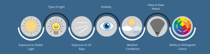 exposure to visible light, UV rays, visibility, and the type of light are just a few considerations to make when selecting the right safety lens type