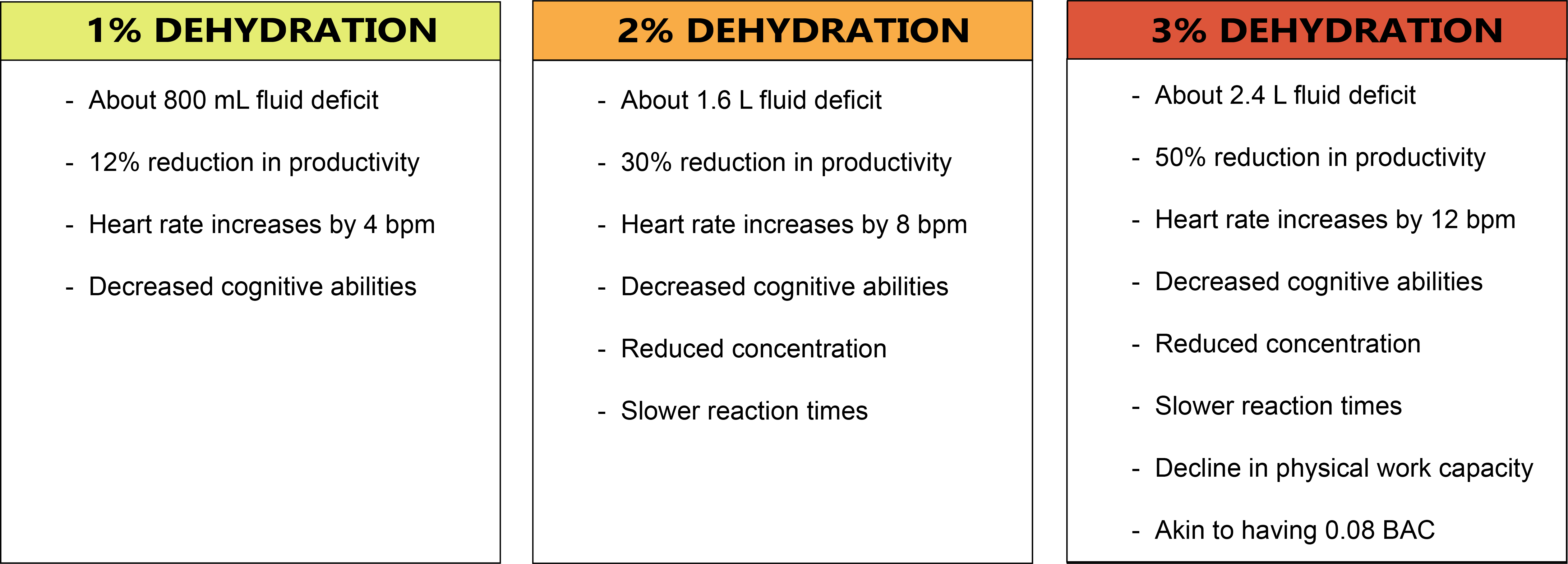 Chart showing increased risks the more dehydrated you become