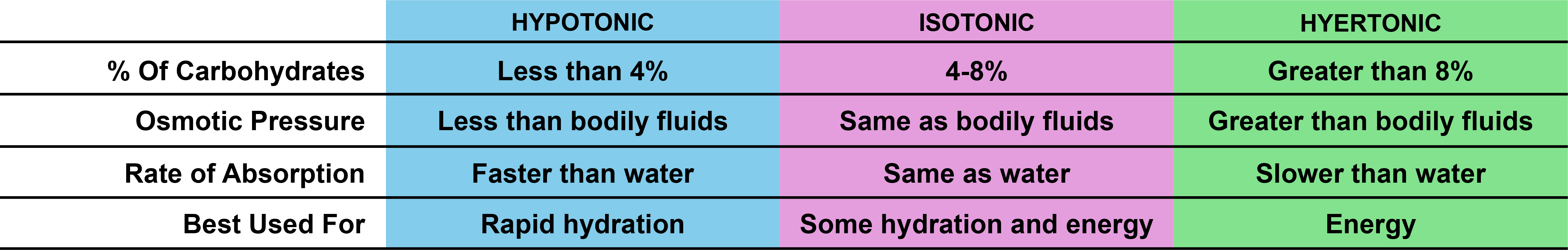 Chart showing different types of solutions depending on concentration of solutes