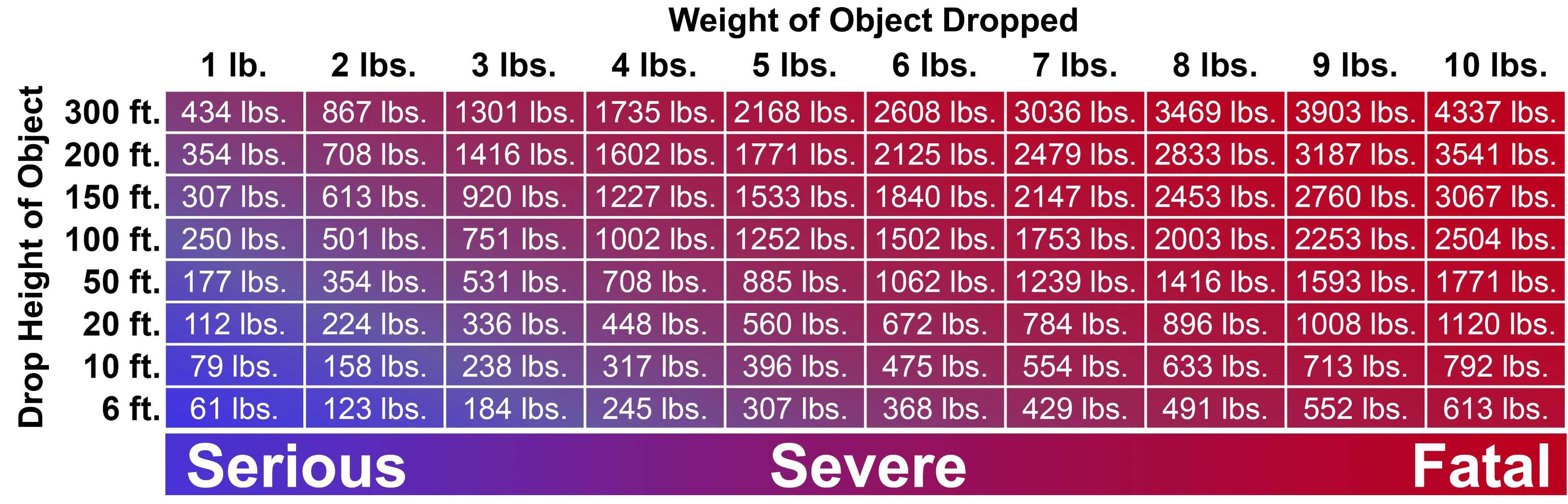 This infographic shows the relative weight of an object falling from various distances and the severity the impact could cause