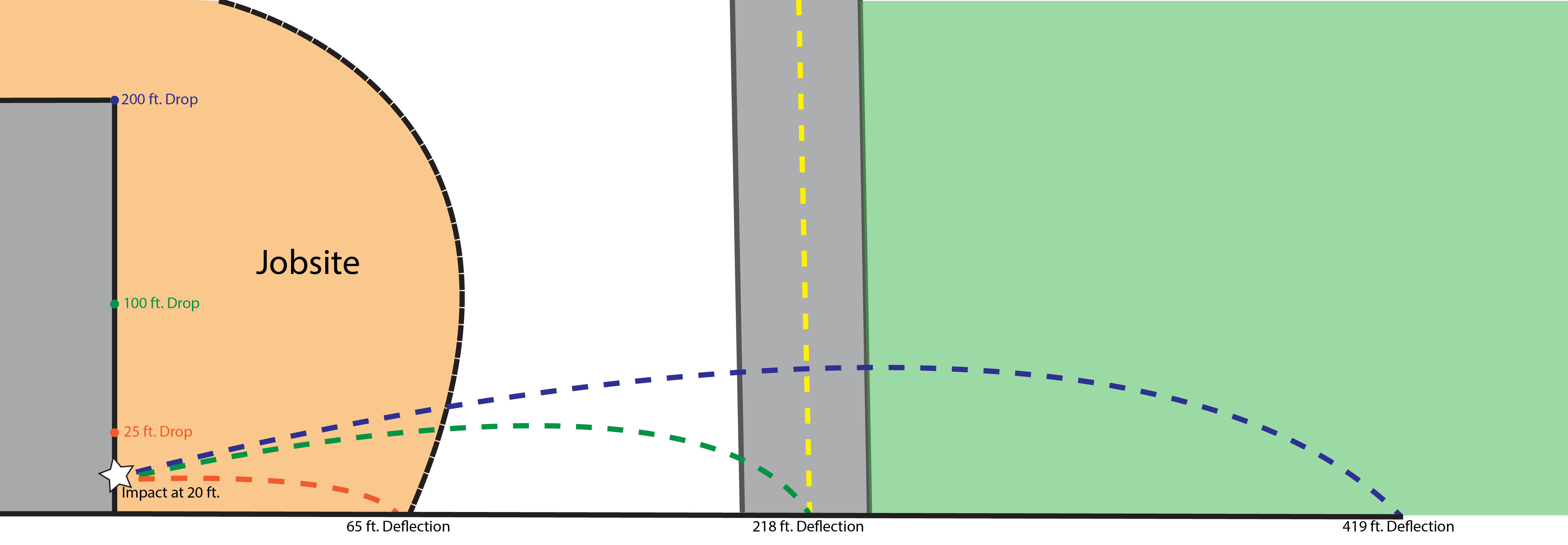This graphic shows the possible trajectory of a fallen object that deflects at different heights