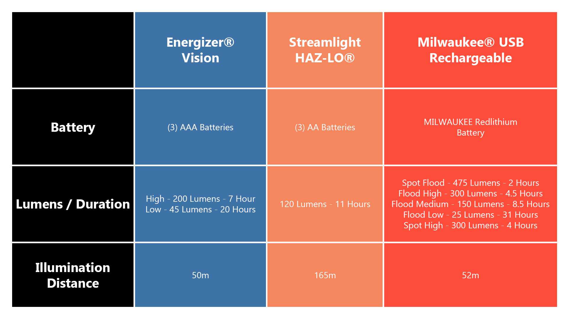 Specification comparison between 3 hands-free headlamps on Battery capability, lumen output, battery duration, and illumination distance