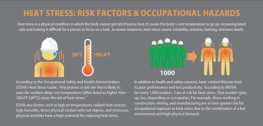 infographic showing the risk factors and occupational hazards associated with heat stress