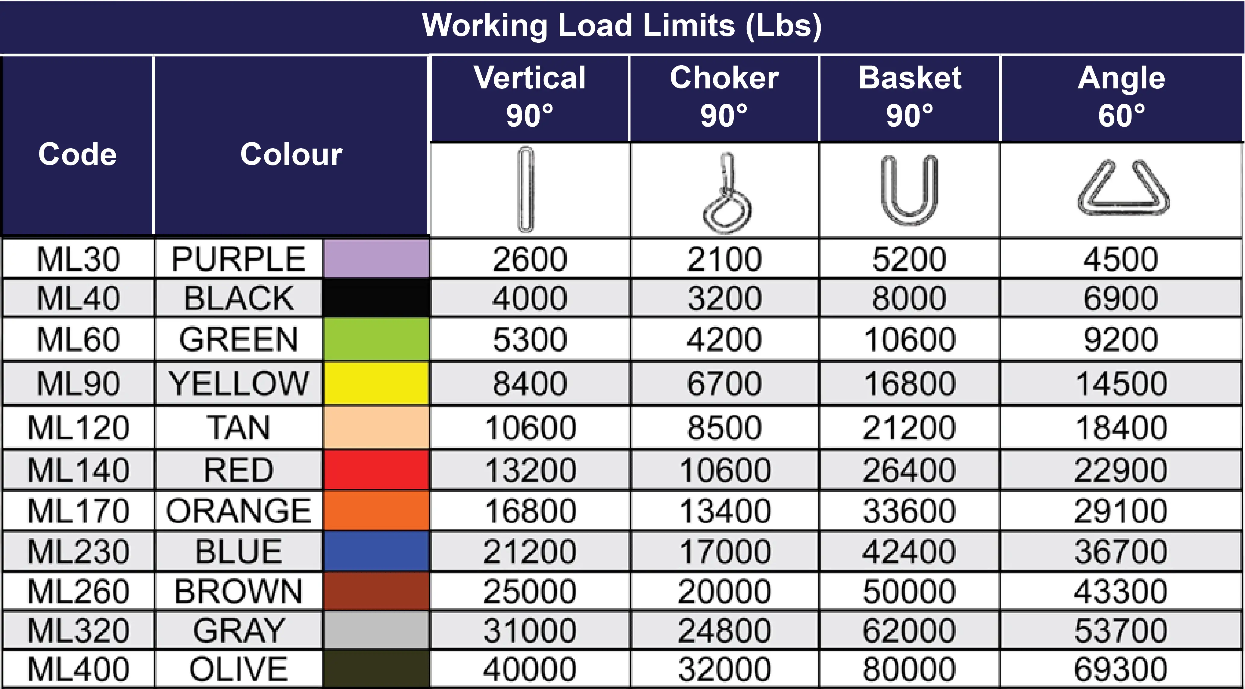 graphic outlining the change in working load limits associated with specific round sling configurations and hitches