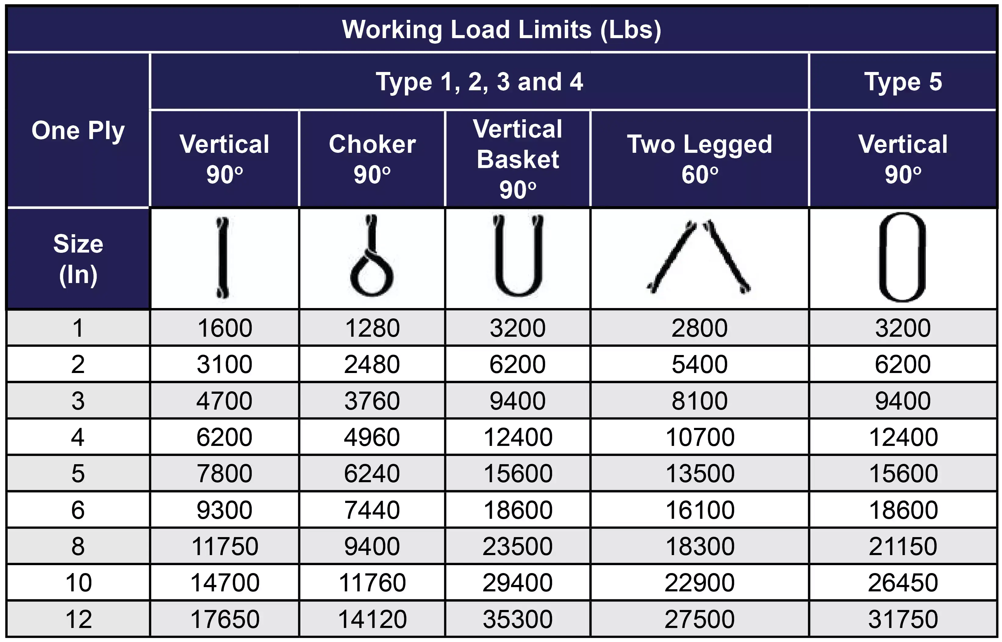 graphic outlining the change in working load limits associated with different single ply web sling configurations and hitches