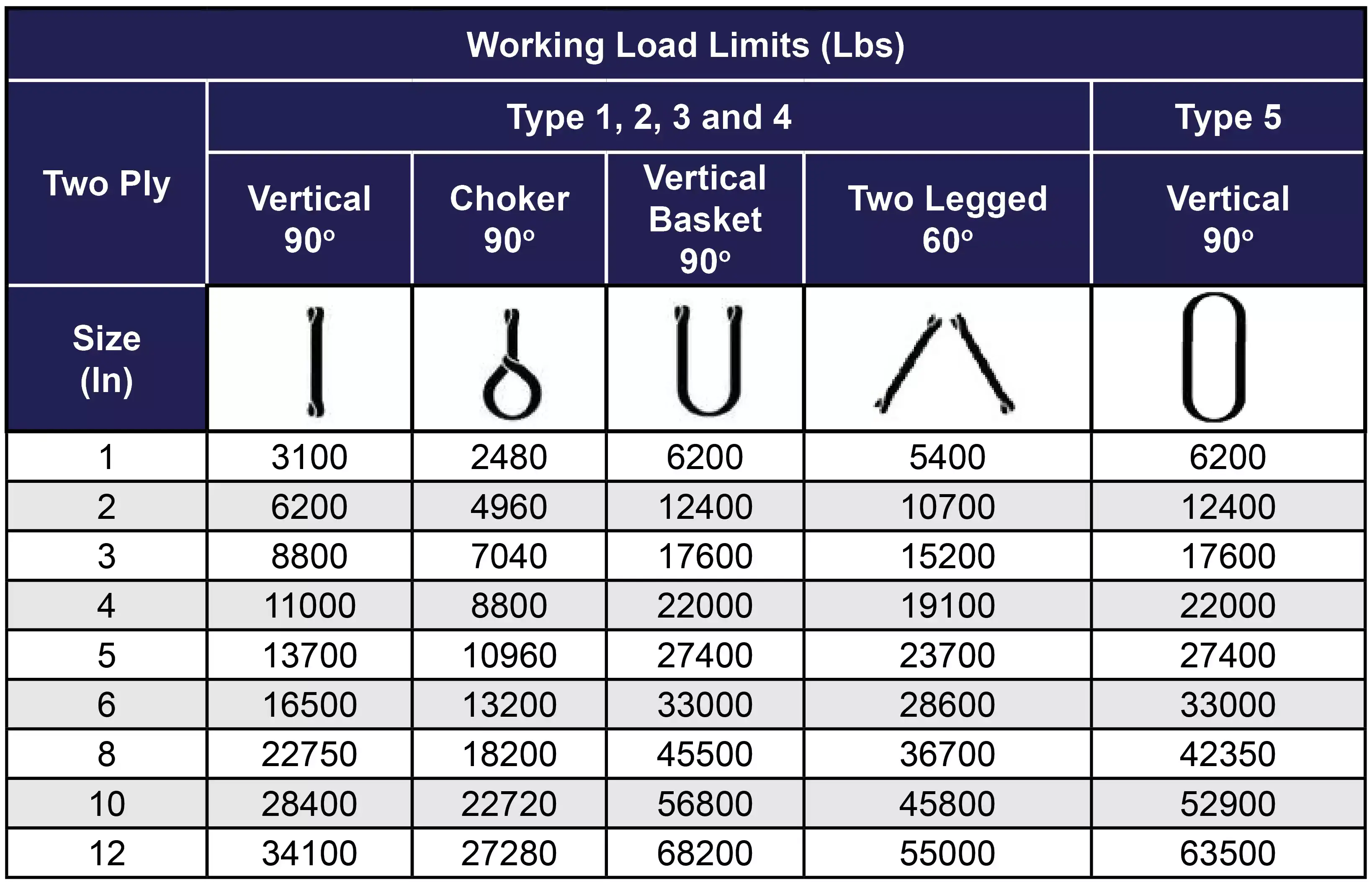 graphic outlining the change in working load limits associated with different two-ply web sling configurations and hitches