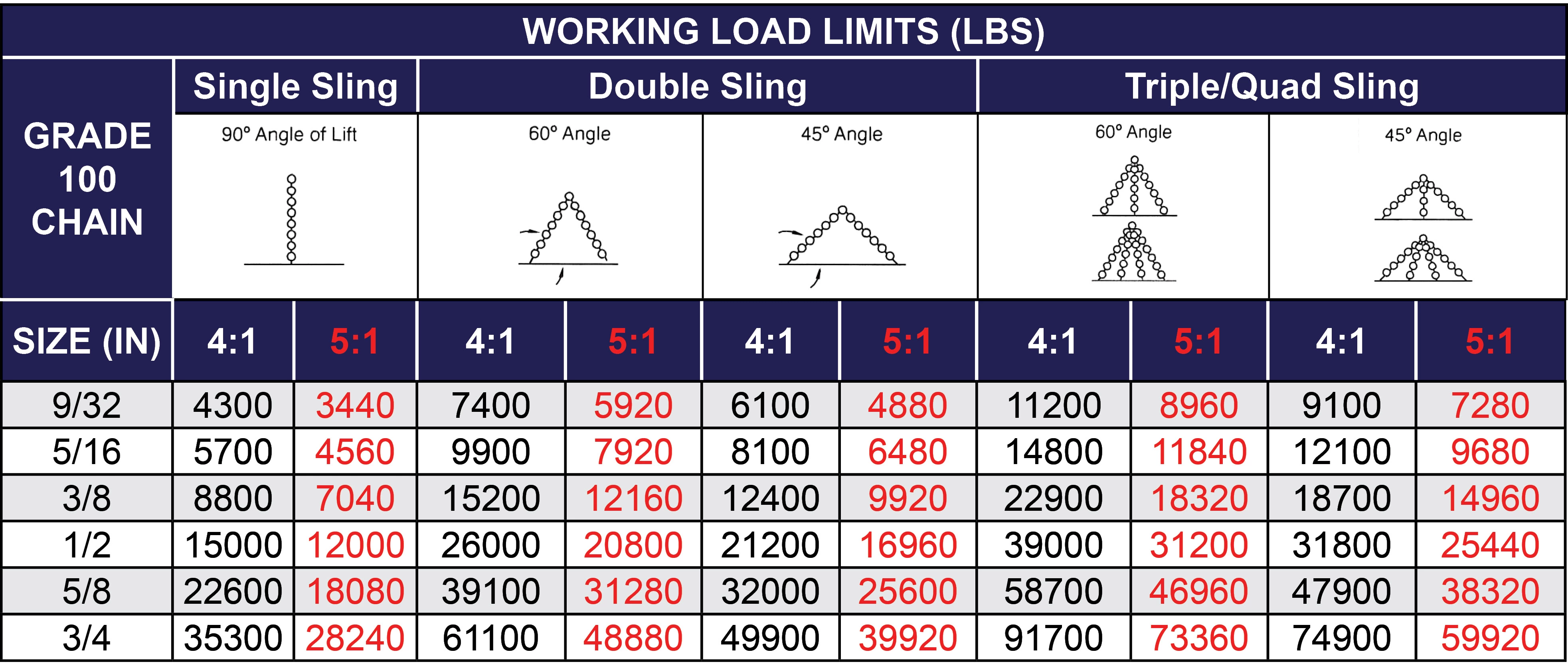 this graphic outlines the change in working load limits associated with specific chain sling configurations and hitches