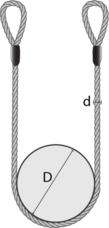 visual representation of the D/d ratio which is the ratio between the diameter of the load divided by the body diameter of the sling