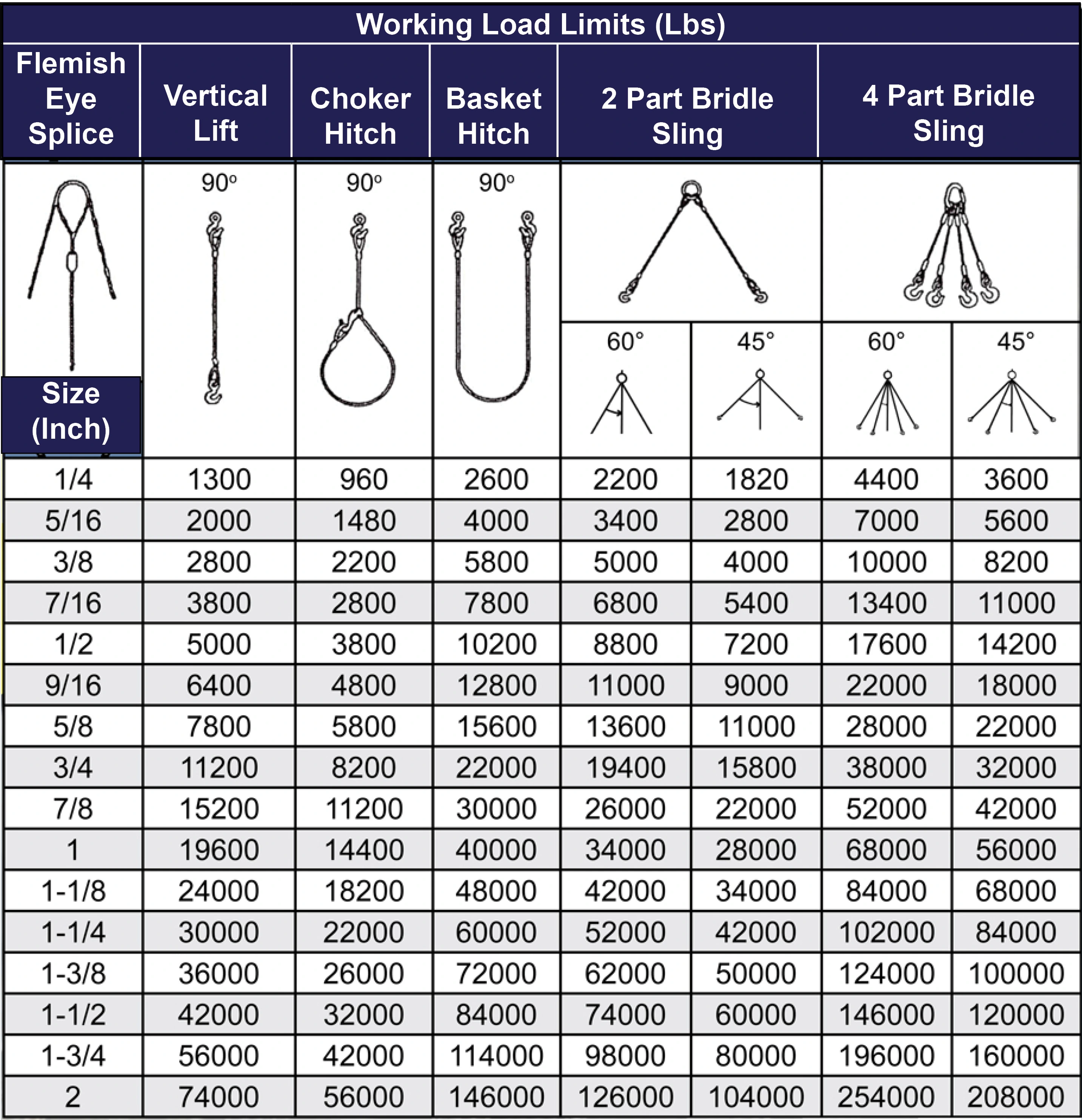 this graphic outlines the change in working load limits associated with specific wire rope configurations and hitches