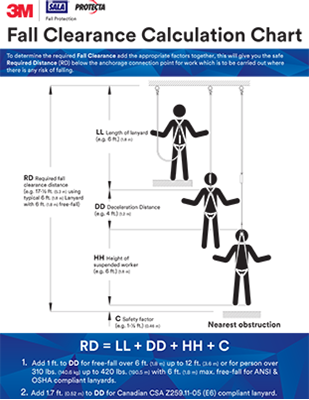 Picture for 3M Fall Protection Lanyard Fall Clearance Chart